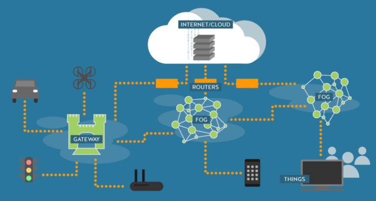 Emerging Trends in Fog-Based Systems