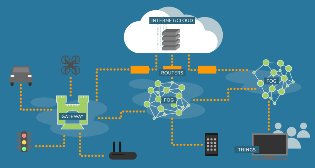 Emerging Trends in Fog-Based Systems